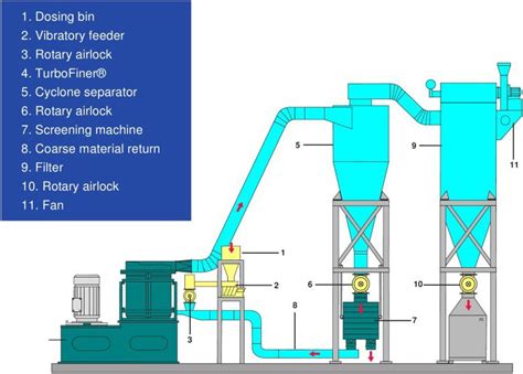 Turbofiner Mill type PLM | Product | PD Polygrinders