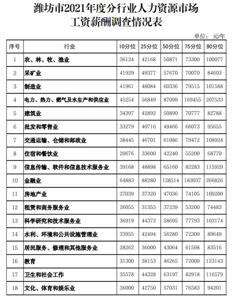 2019潍坊最新薪酬发布，寿光以6303元高居第一！ - 知乎
