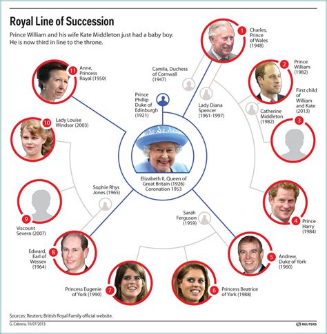 ROYAL LINE OF SUCCESSION: Here's Where William And Kate's Baby Ranks ...