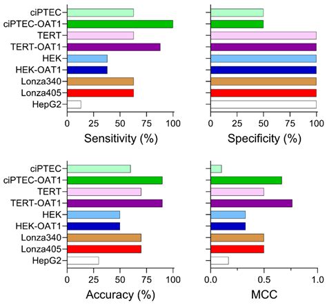 Comparative Analysis of Proximal Tubule Cell Sources for In Vitro ...
