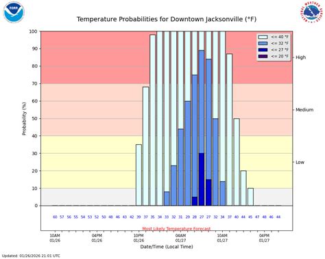 NWS Jacksonville EXPERIMENTAL Decision Support Graphics