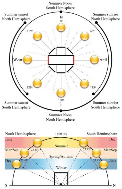 Passive Solar Systems for the Promotion of Thermal Comfort in African ...