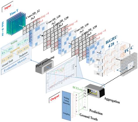Sound-Based Construction Activity Monitoring with Deep Learning