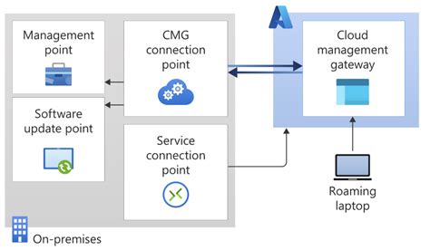 Configuration Manager 的图像结果