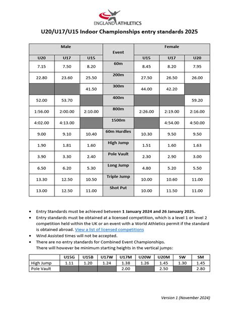 2025 U20/U17/U15 Indoor Entry Standards | PDF | Summer Olympic Games ...
