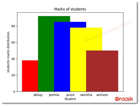 Image result for Matplotlib Bar Chart Example