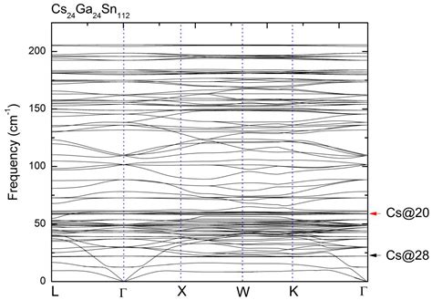 First Principles Study of the Vibrational and Thermal Properties of Sn ...