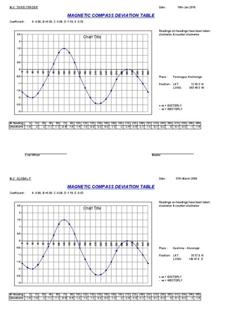 Image result for Deviation Table Magnetic Compass