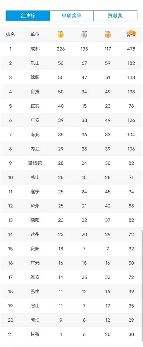 2022年8月28日山东省运会奖牌榜（每日更新）_枣庄新闻网
