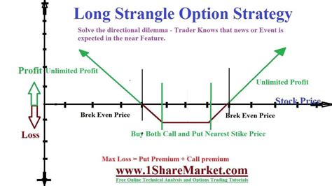 Long Strangle Option 的图像结果
