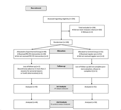 Image result for Randomization Process