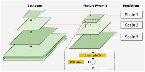 Image result for Feature PyramidNetwork