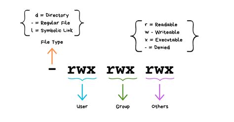 Linux Permissions Explained 的图像结果
