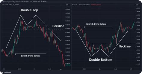 Image result for Double Top and Bottom Patterns