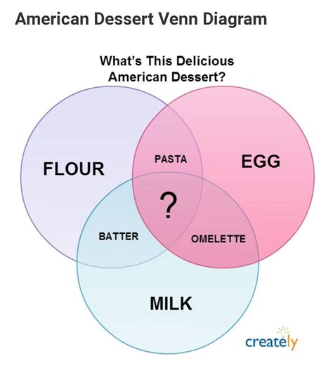 Using the Venn diagram, try to list the similarities and differences of ...