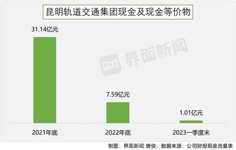 昆明地铁现金短缺，去年政府补贴9.75亿将近翻倍_腾讯新闻