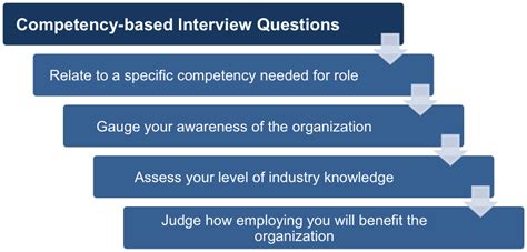 Examples of Competency Based Interview Questions for Financial Advisor UK 的图像结果
