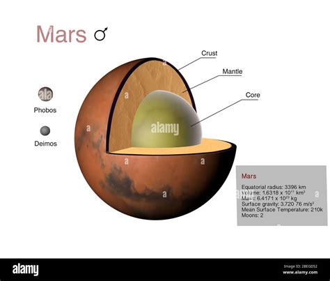 Layers Of Mars Planets Composition