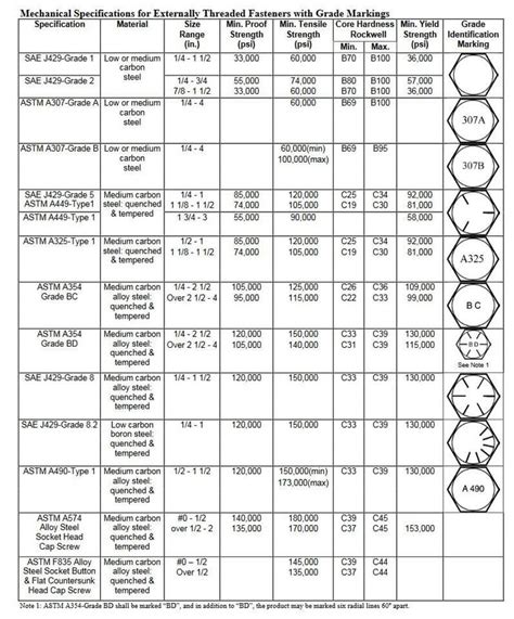 Image result for Threaded Rod Tensile Strength Chart