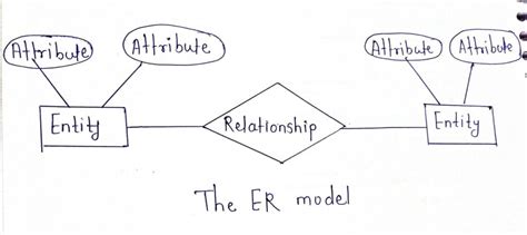 Image result for Different Types of Data Models
