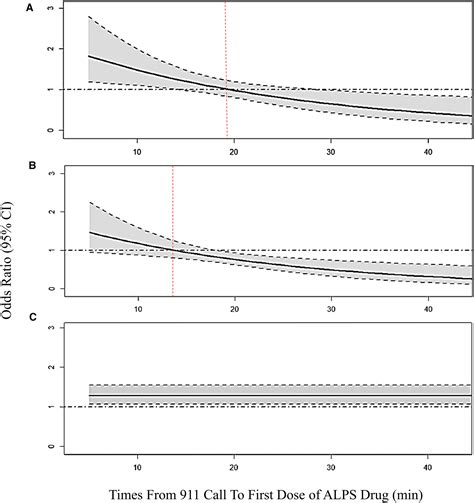 Effect of Time to Treatment With Antiarrhythmic Drugs on Return of ...