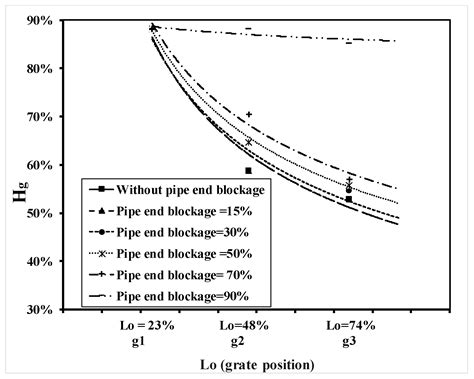 The Negative Impact of Blockage on Storm Water Drainage Network
