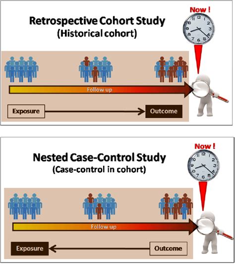 Image result for Nested Case–control Study Examples
