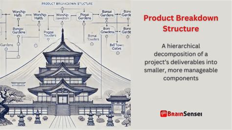 Image result for Linear Breakdown Structure