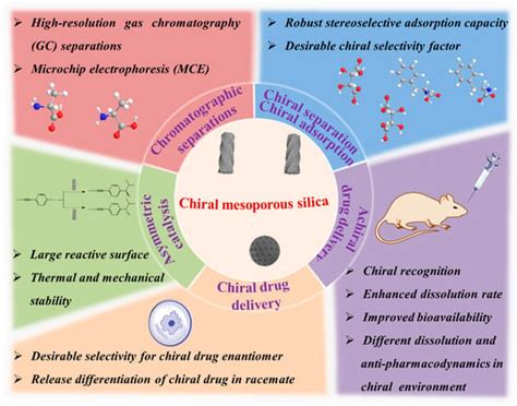 Chiral Mesoporous Silica Materials: A Review on Synthetic Strategies ...