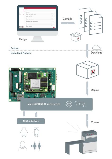 Voice control for industrial embedded systems | PHYTEC