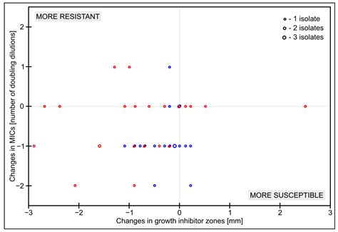 Comparison of Substance Sources in Experimental Antimicrobial ...