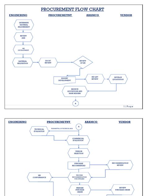 Company Procurement Flow Chart | PDF