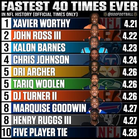 Fastest 40-Yard Dash Times in NFL Combine History