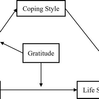 Image result for Moderated Mediation Model