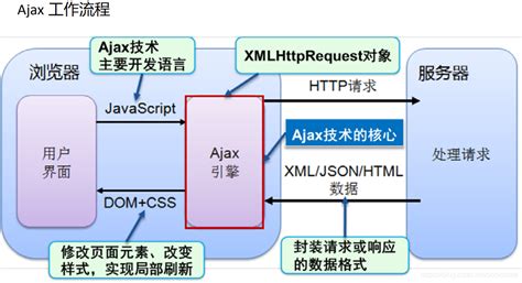Ajax介绍以及工作原理和实现详解（JS实现Ajax 和 JQ实现Ajax）_ajax前端和后端如何实现负载均衡-CSDN博客