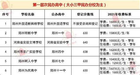 2022年郑州民办高中含金量大排名 - 知乎