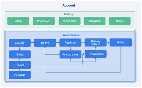 Image result for Object Model Type Of