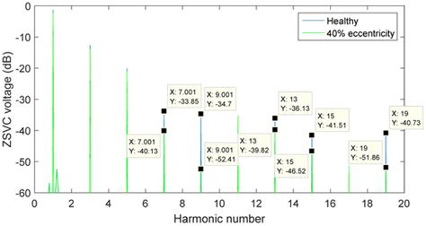 Detection of Eccentricity Faults in Five-Phase Ferrite-PM Assisted ...