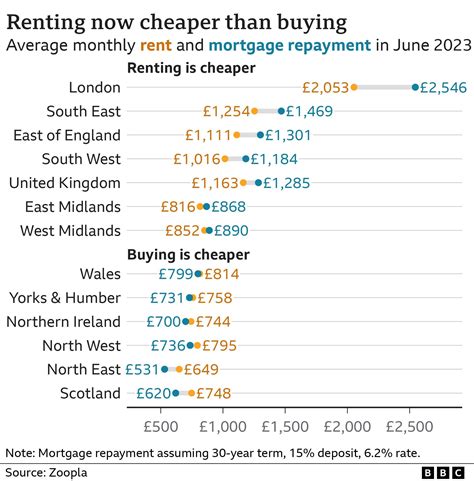 Renting now cheaper than first-time mortgages, says Zoopla - BBC News