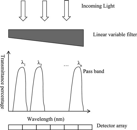 Image result for Linear Filter Design