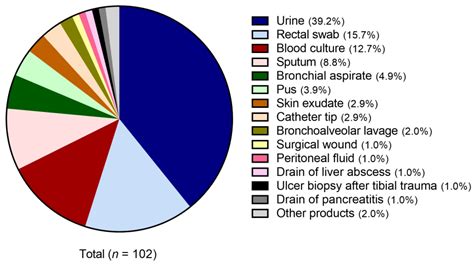 Exploring the Antibiotic Resistance Profile of Clinical Klebsiella pneumoniae Isolates in Portugal - species of klebsiella