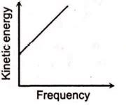 According to Einstein's photoelectric equation, the graph between the ...
