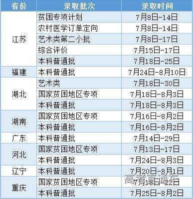 2022年江苏大学本科招生录取时间-高考直通车