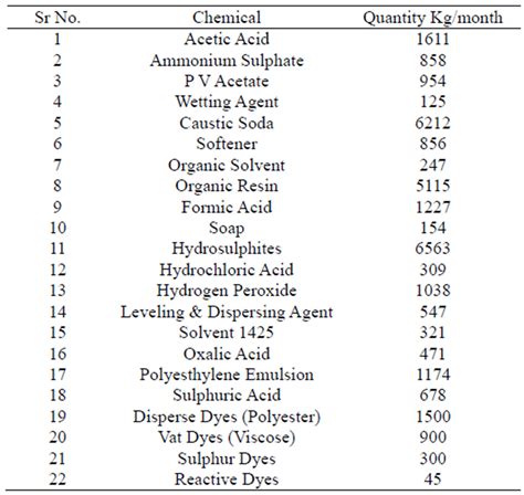 Textile dyeing industry an environmental hazard