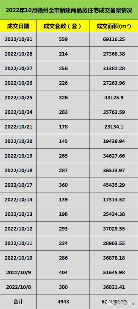 10月赣州全市新建商品房成交备案数据出炉_房产资讯_房天下