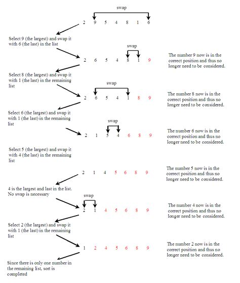 Image result for Sort Function Java