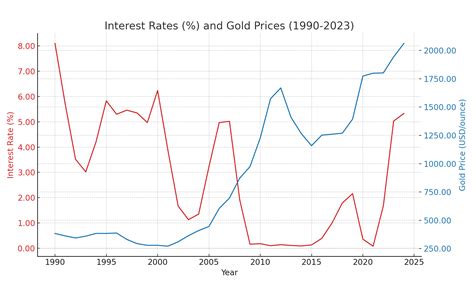 Gold Vs Interest Rates Chart
