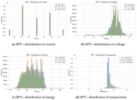 Prediction of Lithium-Ion Battery Health Using GRU-BPP