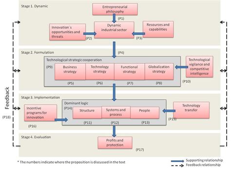 Image result for Technology Comoany Process