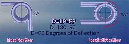 Initial Deflection in a Spring 的图像结果